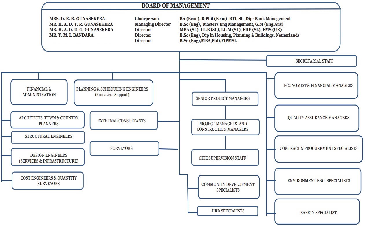 Project Management Org Chart